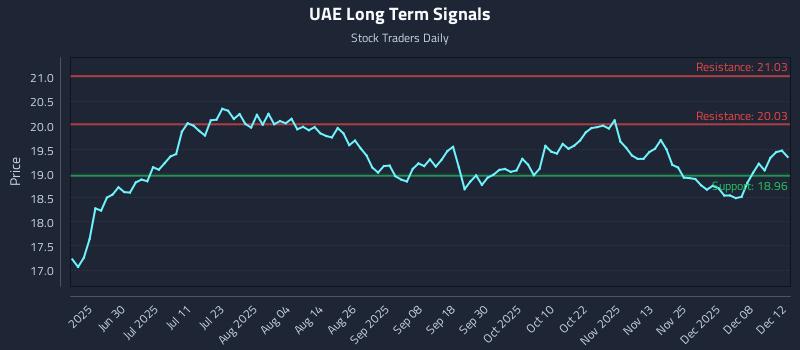 UAE Long Term Analysis for December 12 2025 UAE Long Term Analysis for December 12 2025