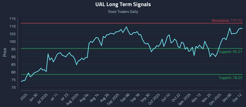 UAL Long Term Analysis for December 12 2025 UAL Long Term Analysis for December 12 2025