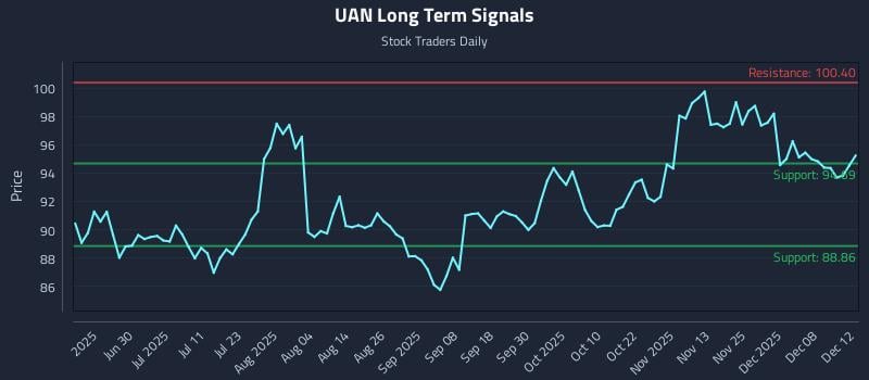 UAN Long Term Analysis for December 12 2025 UAN Long Term Analysis for December 12 2025