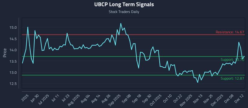 UBCP Long Term Analysis for December 12 2025 UBCP Long Term Analysis for December 12 2025
