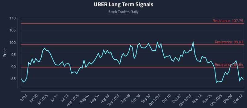 UBER Long Term Analysis for December 12 2025 UBER Long Term Analysis for December 12 2025