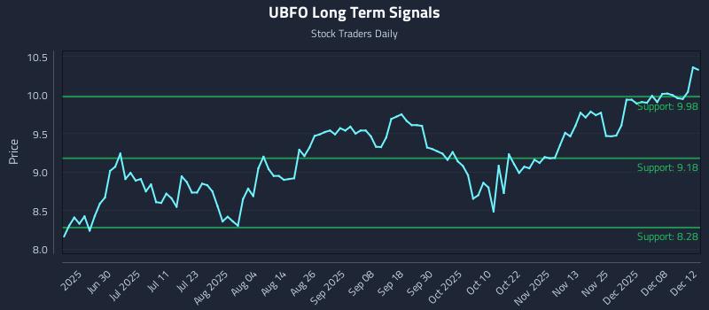 UBFO Long Term Analysis for December 12 2025 UBFO Long Term Analysis for December 12 2025
