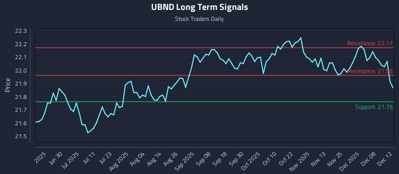 UBND Long Term Analysis for December 12 2025 UBND Long Term Analysis for December 12 2025