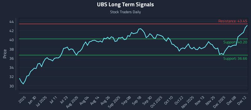 UBS Long Term Analysis for December 12 2025