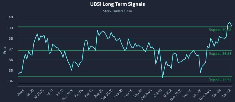 UBSI Long Term Analysis for December 12 2025