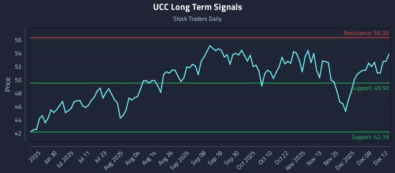 UCC Long Term Analysis for December 12 2025 UCC Long Term Analysis for December 12 2025