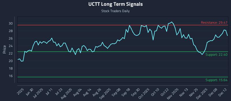 UCTT Long Term Analysis for December 12 2025 UCTT Long Term Analysis for December 12 2025