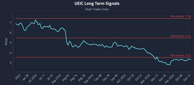 UEIC Long Term Analysis for December 12 2025 UEIC Long Term Analysis for December 12 2025