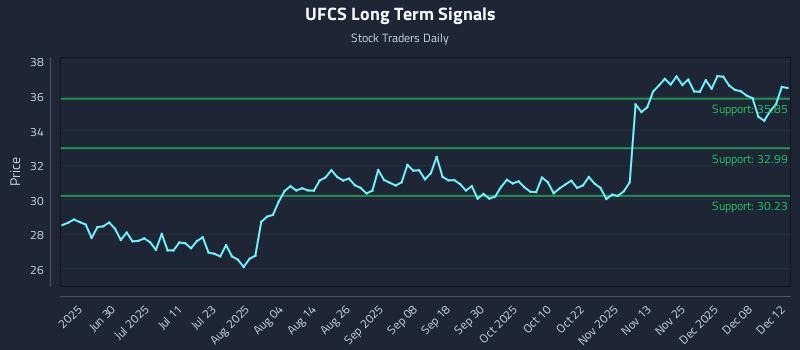 UFCS Long Term Analysis for December 12 2025 UFCS Long Term Analysis for December 12 2025