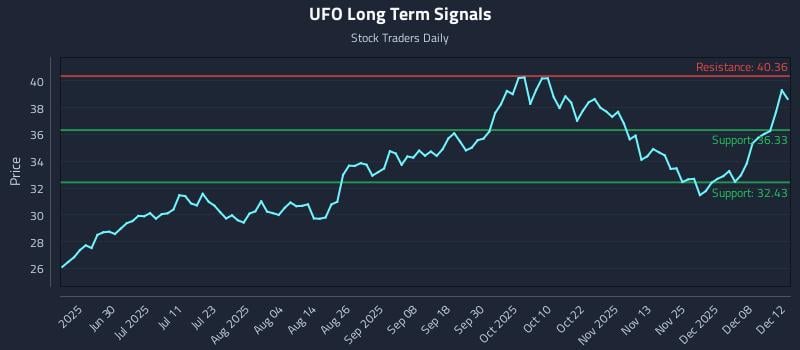 UFO Long Term Analysis for December 12 2025