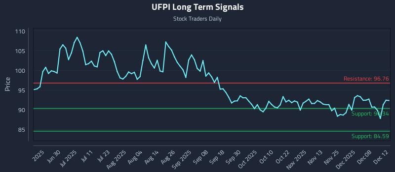 UFPI Long Term Analysis for December 12 2025 UFPI Long Term Analysis for December 12 2025