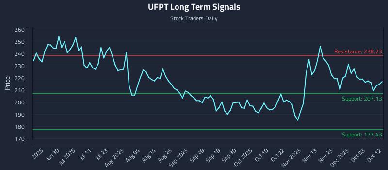UFPT Long Term Analysis for December 12 2025 UFPT Long Term Analysis for December 12 2025