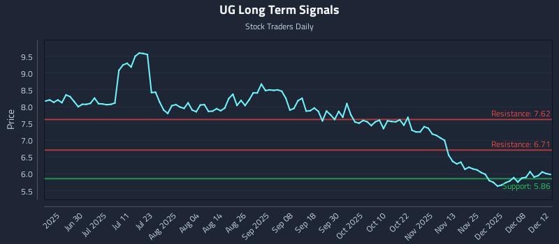 UG Long Term Analysis for December 12 2025 UG Long Term Analysis for December 12 2025