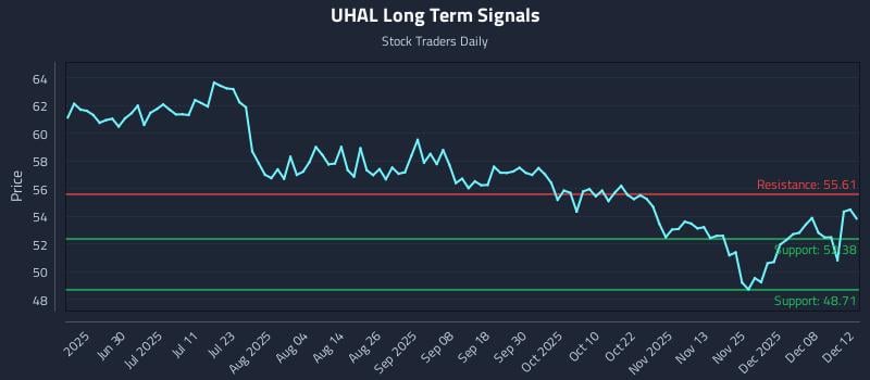 UHAL Long Term Analysis for December 12 2025 UHAL Long Term Analysis for December 12 2025