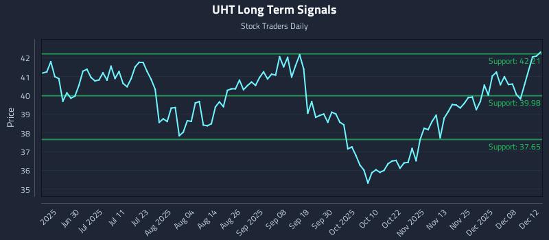 UHT Long Term Analysis for December 12 2025