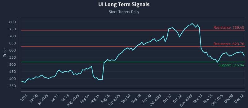 UI Long Term Analysis for December 12 2025 UI Long Term Analysis for December 12 2025