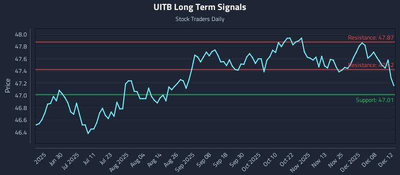 UITB Long Term Analysis for December 12 2025 UITB Long Term Analysis for December 12 2025