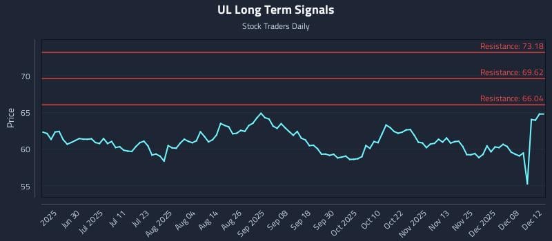 UL Long Term Analysis for December 12 2025 UL Long Term Analysis for December 12 2025