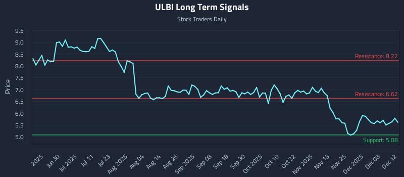 ULBI Long Term Analysis for December 12 2025 ULBI Long Term Analysis for December 12 2025