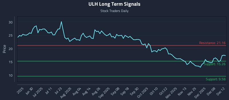 ULH Long Term Analysis for December 12 2025