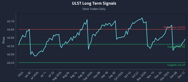ULST Long Term Analysis for December 12 2025 ULST Long Term Analysis for December 12 2025