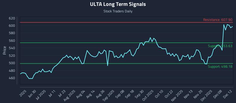 ULTA Long Term Analysis for December 12 2025 ULTA Long Term Analysis for December 12 2025