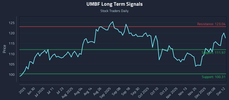 UMBF Long Term Analysis for December 12 2025 UMBF Long Term Analysis for December 12 2025