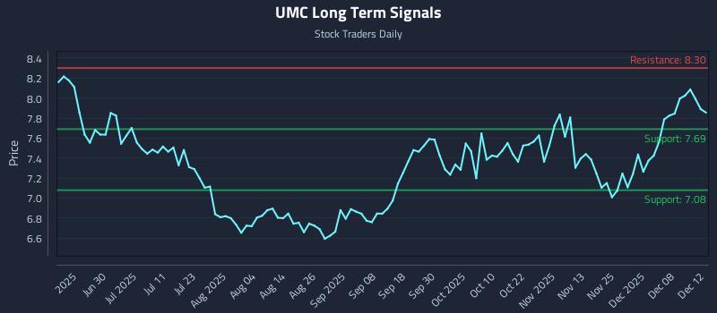 UMC Long Term Analysis for December 12 2025 UMC Long Term Analysis for December 12 2025