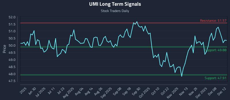 UMI Long Term Analysis for December 12 2025 UMI Long Term Analysis for December 12 2025
