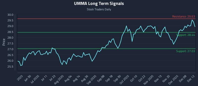 UMMA Long Term Analysis for December 12 2025 UMMA Long Term Analysis for December 12 2025