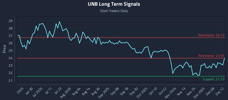 UNB Long Term Analysis for December 12 2025
