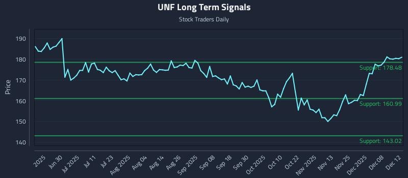 UNF Long Term Analysis for December 12 2025 UNF Long Term Analysis for December 12 2025