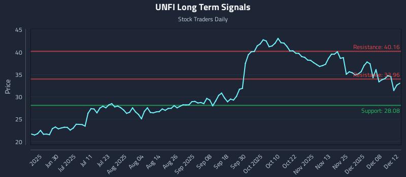 UNFI Long Term Analysis for December 12 2025 UNFI Long Term Analysis for December 12 2025