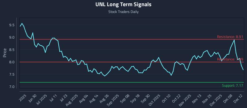 UNL Long Term Analysis for December 12 2025 UNL Long Term Analysis for December 12 2025
