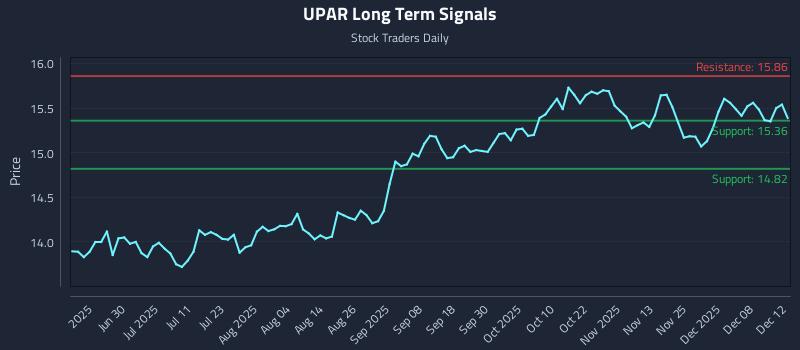 UPAR Long Term Analysis for December 12 2025
