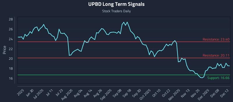 UPBD Long Term Analysis for December 12 2025 UPBD Long Term Analysis for December 12 2025