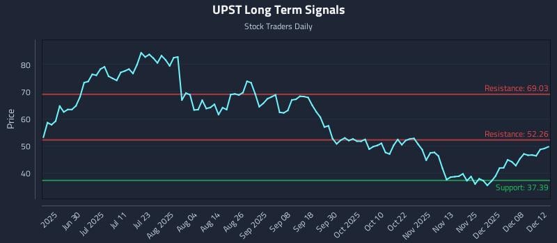 UPST Long Term Analysis for December 12 2025 UPST Long Term Analysis for December 12 2025