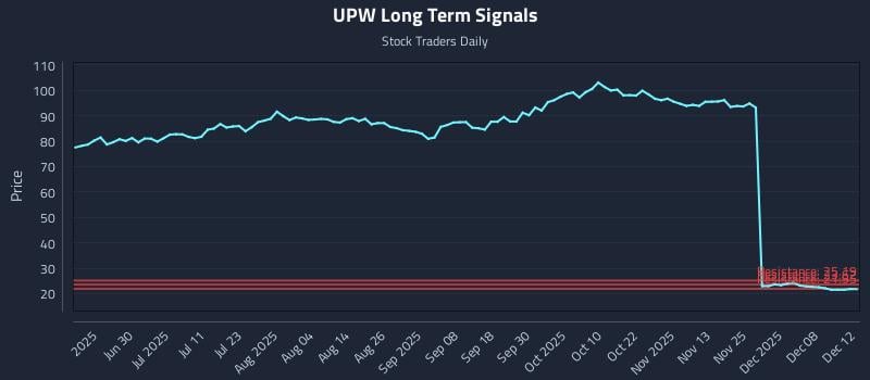 UPW Long Term Analysis for December 12 2025 UPW Long Term Analysis for December 12 2025