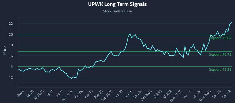 UPWK Long Term Analysis for December 12 2025 UPWK Long Term Analysis for December 12 2025
