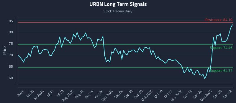URBN Long Term Analysis for December 12 2025