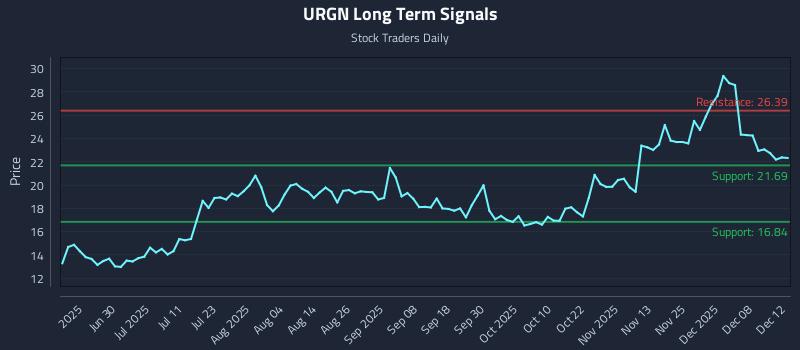 URGN Long Term Analysis for December 12 2025