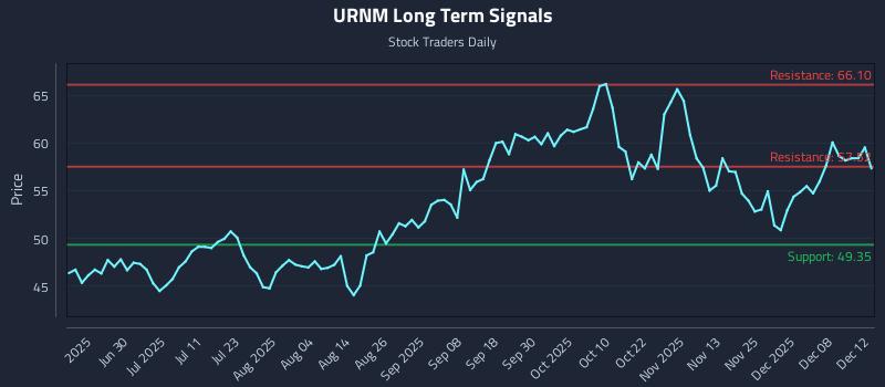 URNM Long Term Analysis for December 12 2025