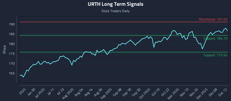 URTH Long Term Analysis for December 12 2025 URTH Long Term Analysis for December 12 2025