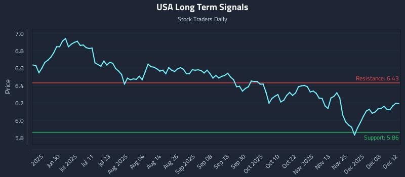 USA Long Term Analysis for December 12 2025 USA Long Term Analysis for December 12 2025