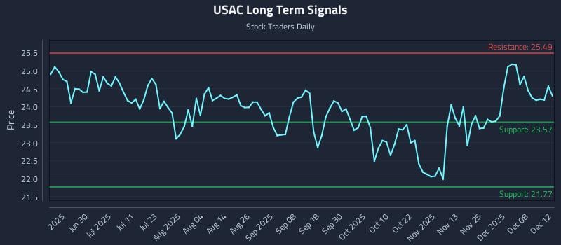 USAC Long Term Analysis for December 12 2025 USAC Long Term Analysis for December 12 2025