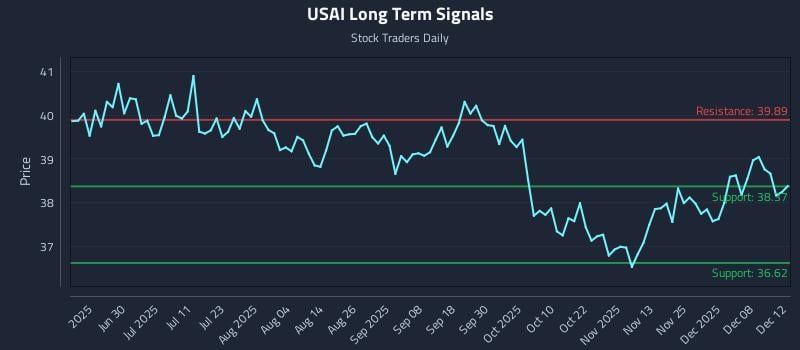 USAI Long Term Analysis for December 12 2025 USAI Long Term Analysis for December 12 2025