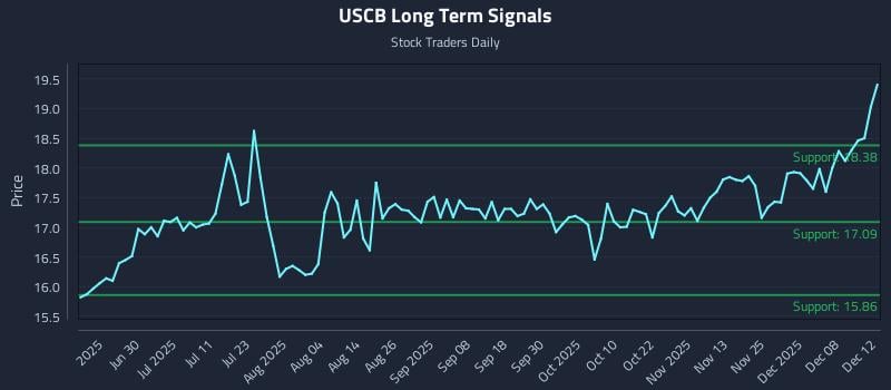 USCB Long Term Analysis for December 12 2025 USCB Long Term Analysis for December 12 2025