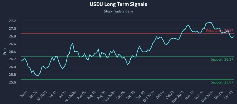 USDU Long Term Analysis for December 12 2025 USDU Long Term Analysis for December 12 2025