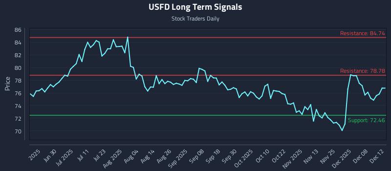 USFD Long Term Analysis for December 12 2025 USFD Long Term Analysis for December 12 2025