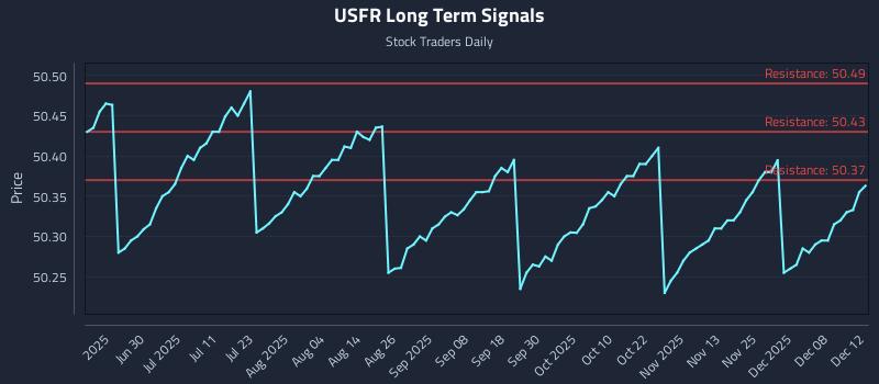 USFR Long Term Analysis for December 12 2025 USFR Long Term Analysis for December 12 2025